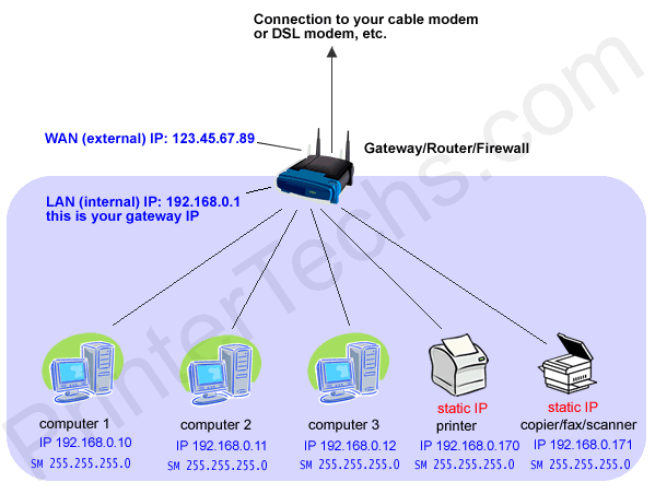 Fordøjelsesorgan moden Ringlet Page 2 - How IP addresses and gateways work